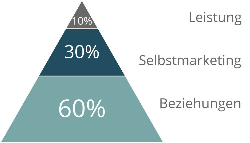 Pyramide zeigt, dass eine Karriere zu 10% aus Leistung, zu 30% aus Sichtbarkeit (Selbstmarketing) und zu 60% aus Beziehungen gemacht wird.